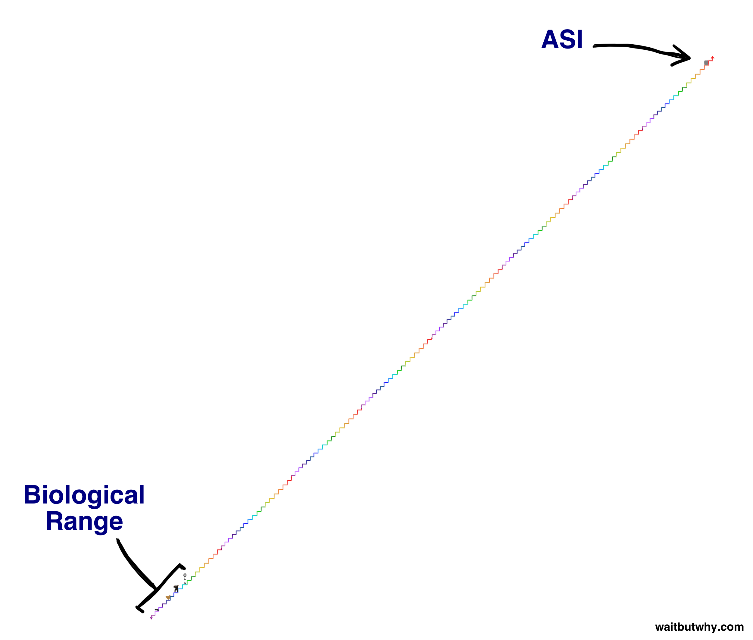 ASI 远在楼梯之上