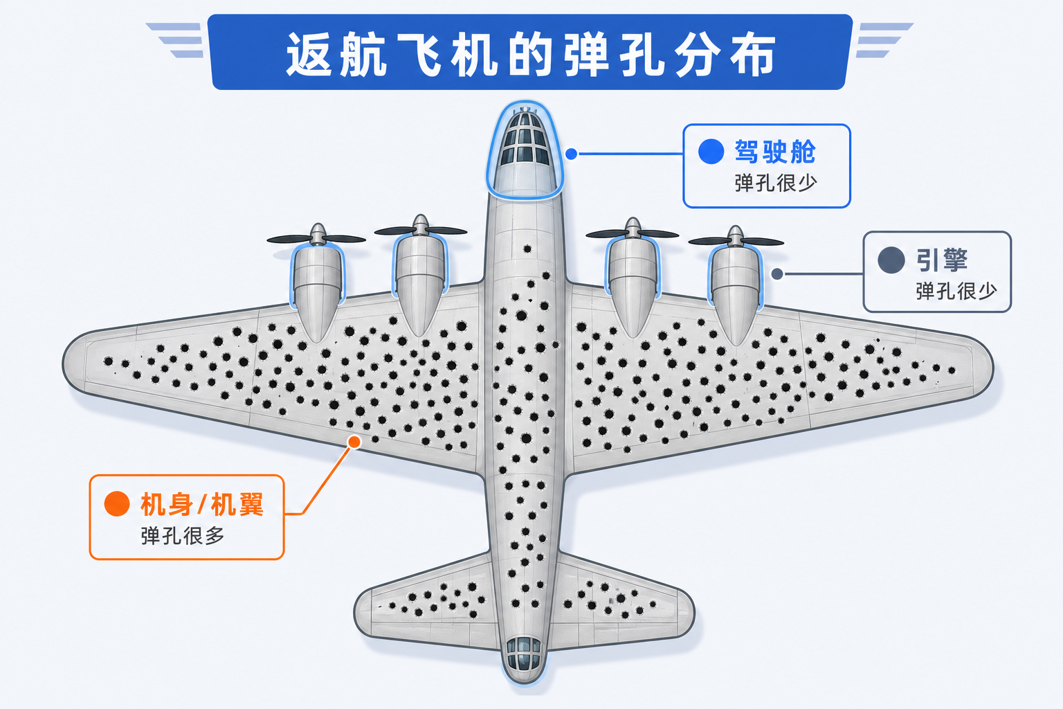 返航轰炸机俯视示意图：机身与机翼弹孔密集，驾驶舱与引擎弹孔很少